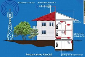Выбор усилителя сотовой связи для дачи ultratel.ru, 
