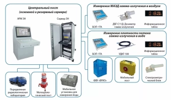 АСКРО: Установка радиационного контроля многоканальная УМКС-99-Р